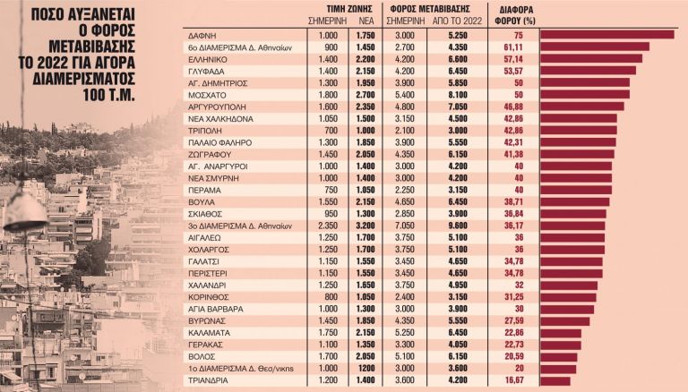 Ακίνητα: Πυρετός μεταβιβάσεων μέχρι το τέλος του έτους