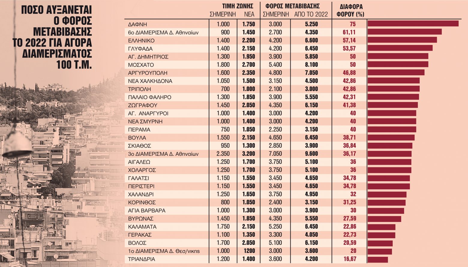 Ακίνητα: Πυρετός μεταβιβάσεων μέχρι το τέλος του έτους