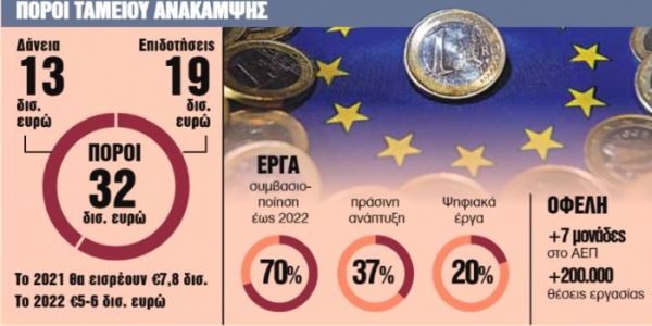 Οικονομία: Η ανάπτυξη «ψηλώνει», οι αβεβαιότητες παραμένουν