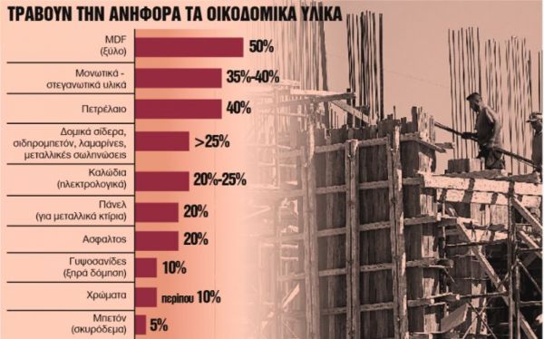 Φωτιά παίρνει το κόστος της οικοδομής