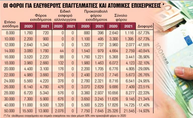 Εφορία: 7 στους 10 χωρίς φόρο ή με επιστροφή φόρου