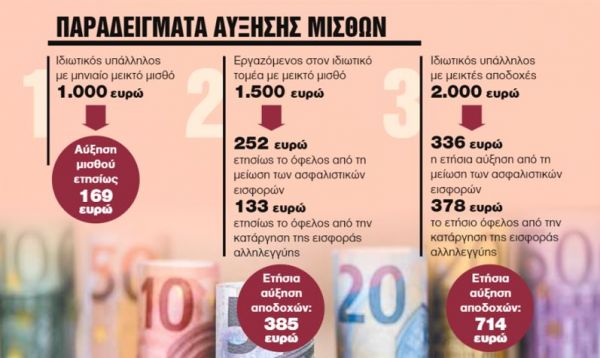 Αύξηση μισθών και συντάξεων μετά από 10 χρόνια
