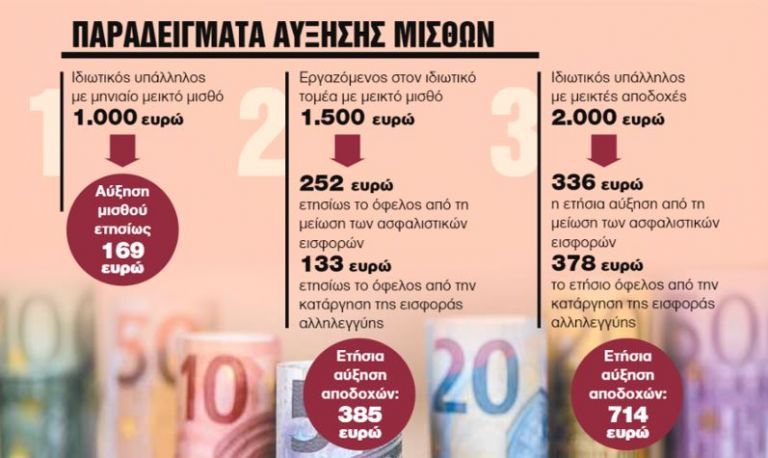 Αύξηση μισθών και συντάξεων μετά από 10 χρόνια