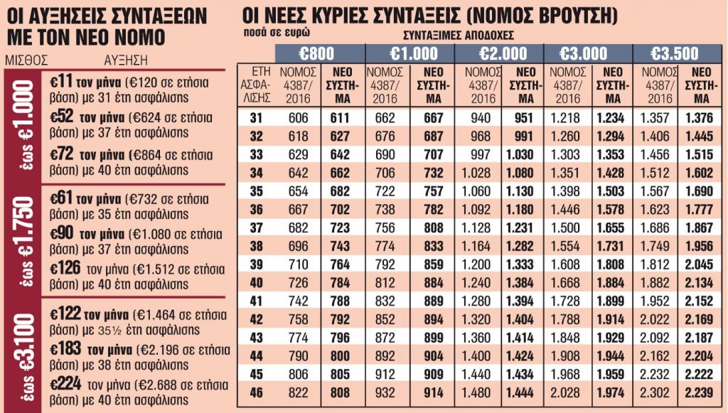 Ξεκίνησαν οι πληρωμές στους συνταξιούχους