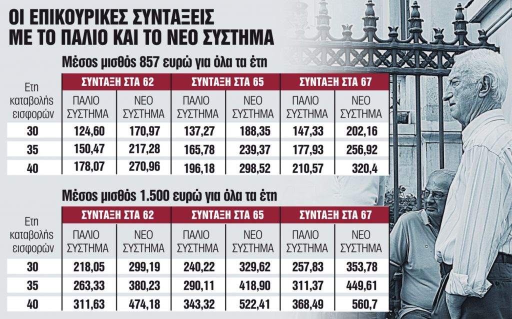 Συντάξεις με κρατική εγγύηση και ατομικό κουμπαρά