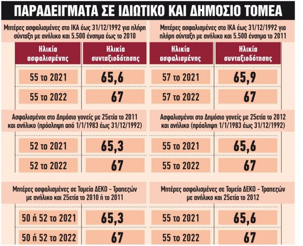 Συντάξεις πριν από τα 62: Για ποιες κατηγορίες ανοίγει η πόρτα της εξόδου