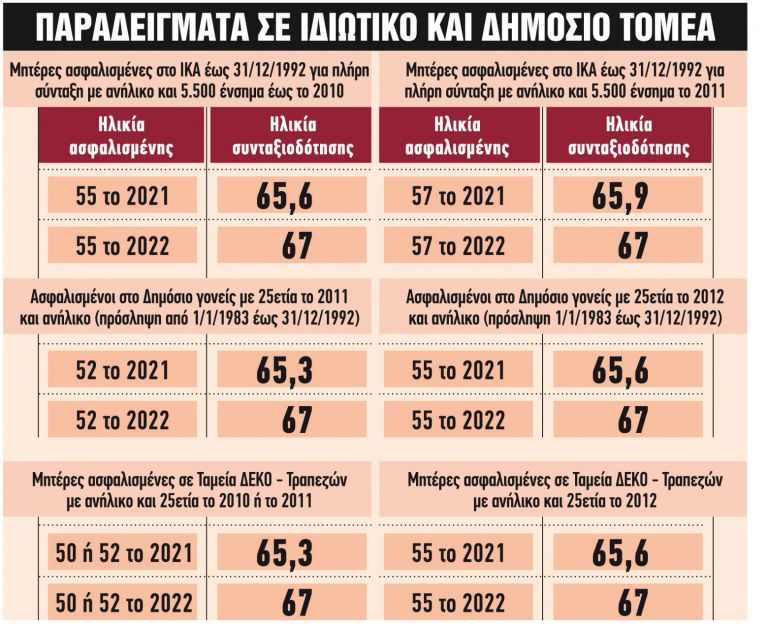 Συντάξεις πριν από τα 62: Για ποιες κατηγορίες ανοίγει η πόρτα της εξόδου