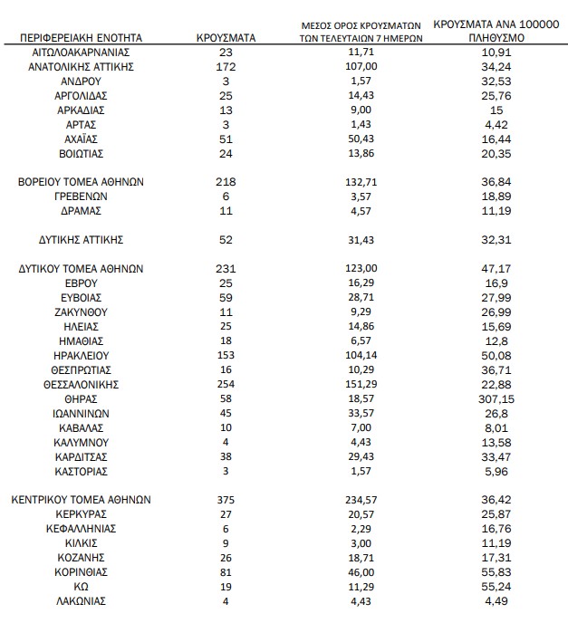 Κοροναϊός &#8211; κόλαση: 3.565 (!) κρούσματα, 9 θάνατοι, 121 διασωληνωμένοι, 48 (!!!) σε Μεσσηνία (+videos)