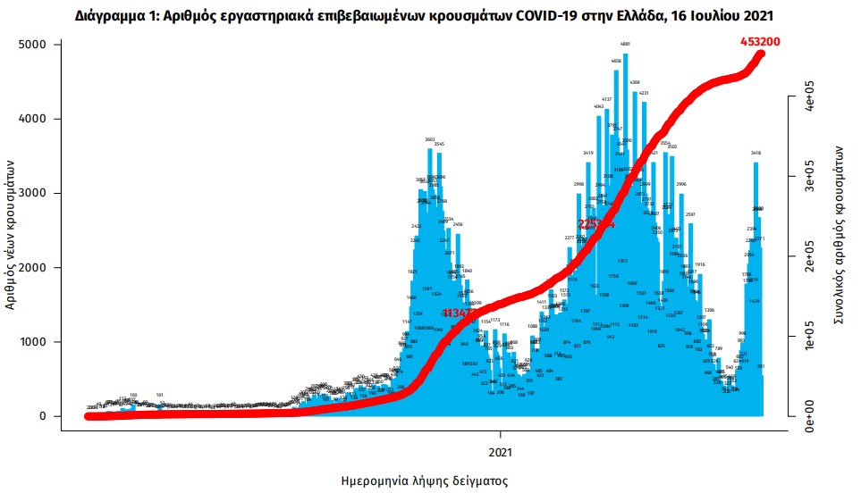 2.691 νέα κρούσματα σήμερα – 123 οι διασωληνωμένοι