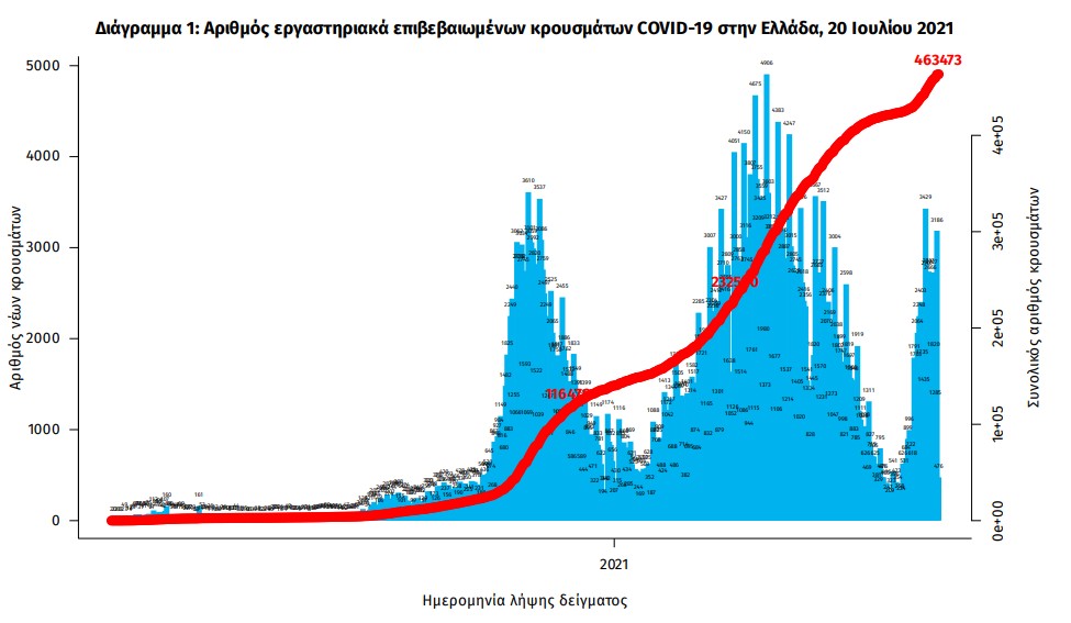 Κορονοϊός: 3.565 νέα κρούσματα -9 νεκροί, 121 διασωληνωμένοι