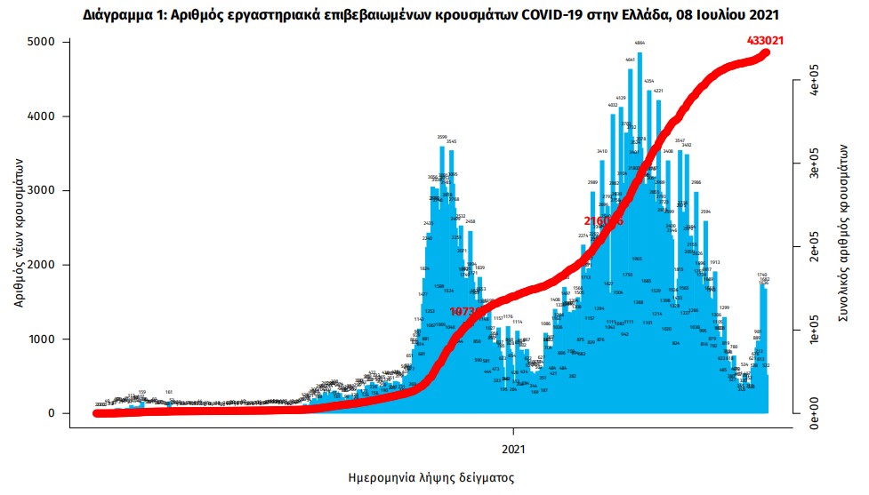 2107 νέα κρούσματα σήμερα – Στους 153 οι διασωληνωμένοι