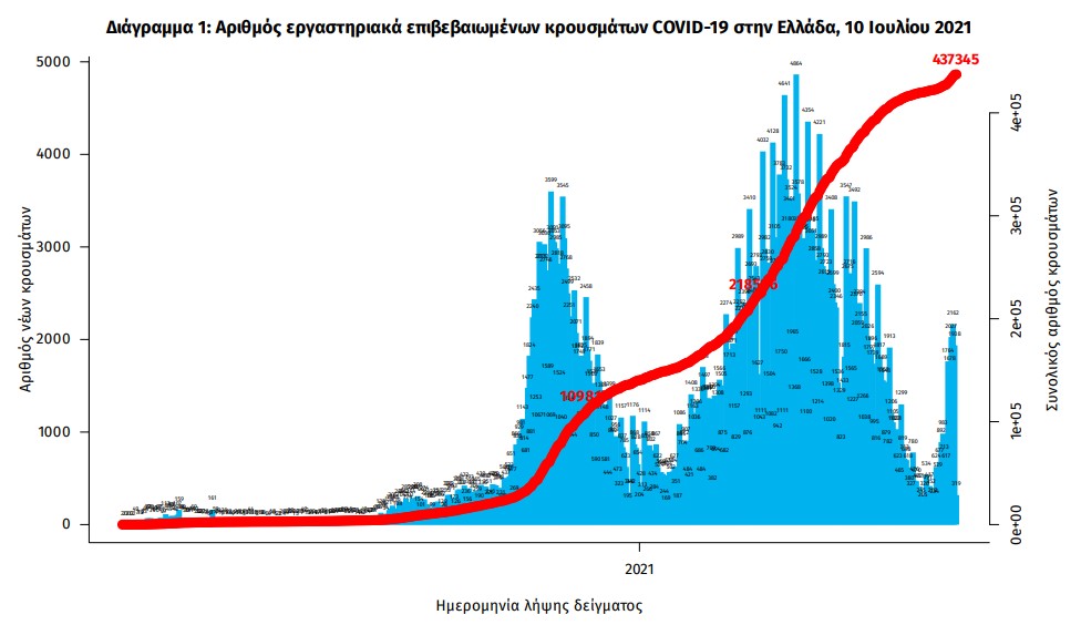 Κοροναϊός: 2.327 νέα κρούσματα &#8211; 30 στη Μεσσηνία!