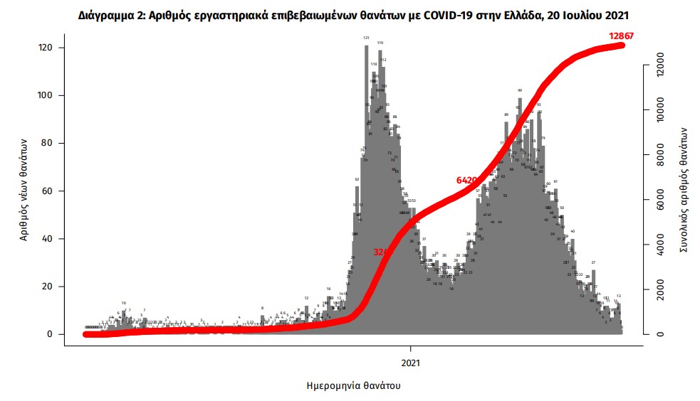 Κορονοϊός: 3.565 νέα κρούσματα -9 νεκροί, 121 διασωληνωμένοι