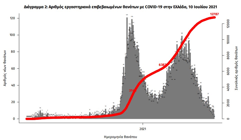 Κοροναϊός: 2.327 νέα κρούσματα &#8211; 30 στη Μεσσηνία!