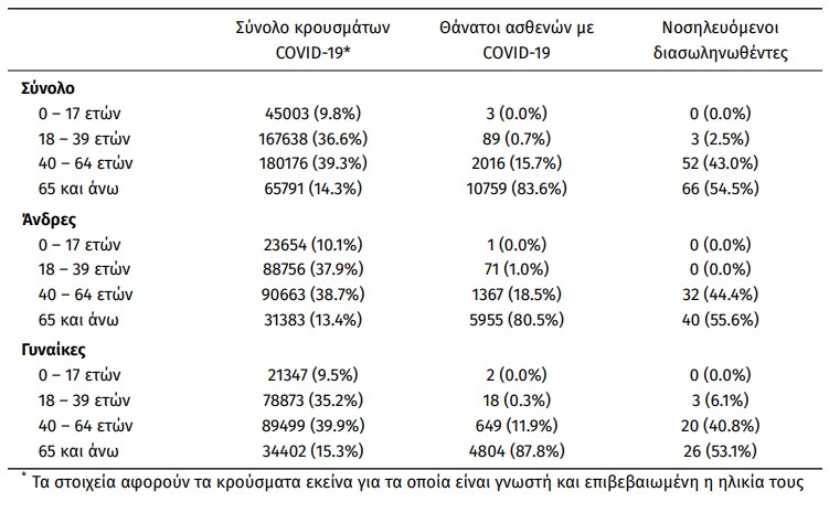 Κοροναϊός &#8211; κόλαση: 3.565 (!) κρούσματα, 9 θάνατοι, 121 διασωληνωμένοι, 48 (!!!) σε Μεσσηνία (+videos)