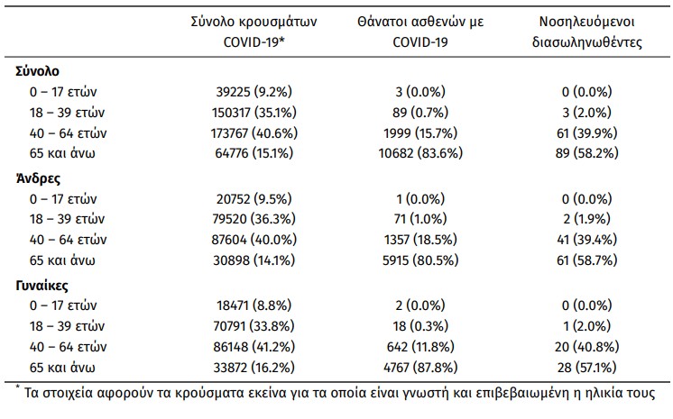 2107 νέα κρούσματα σήμερα – Στους 153 οι διασωληνωμένοι