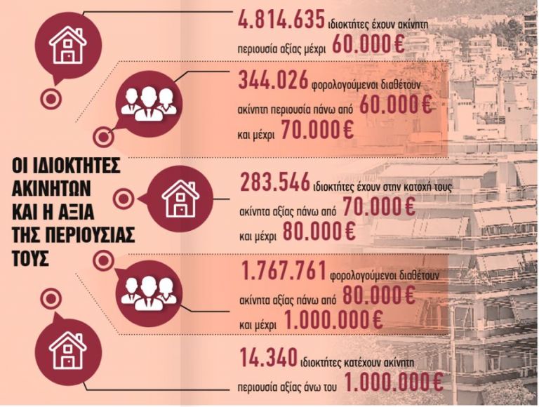 ΕΝΦΙΑ: Ποιοι θα πληρώσουν φέτος λιγότερο φόρο ακινήτων