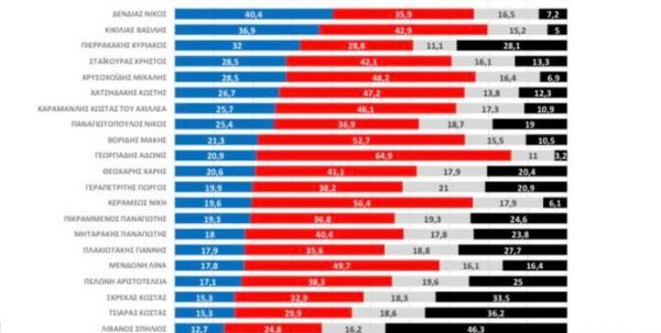 Δημοσκόπηση: Αυτοί είναι οι πιο δημοφιλείς υπουργοί