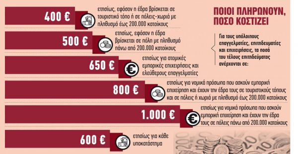 Εφορία: Ποιοι γλιτώνουν το τέλος επιτηδεύματος – Οι 14 κατηγορίες