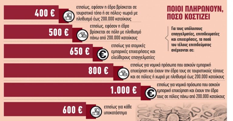 Εφορία: Ποιοι γλιτώνουν το τέλος επιτηδεύματος – Οι 14 κατηγορίες