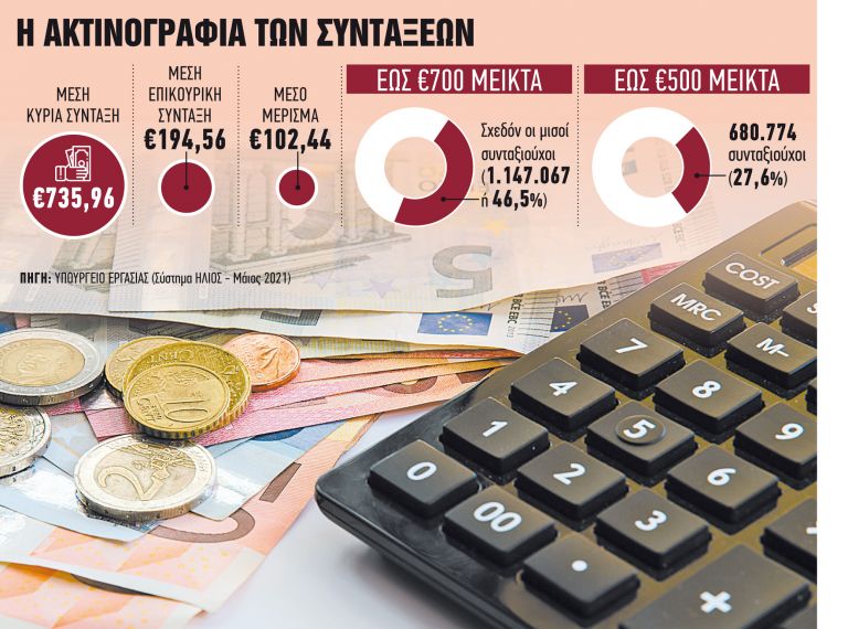 Συνταξιούχοι: Τριπλό κέρδος για όσους εργάζονται | in.gr
