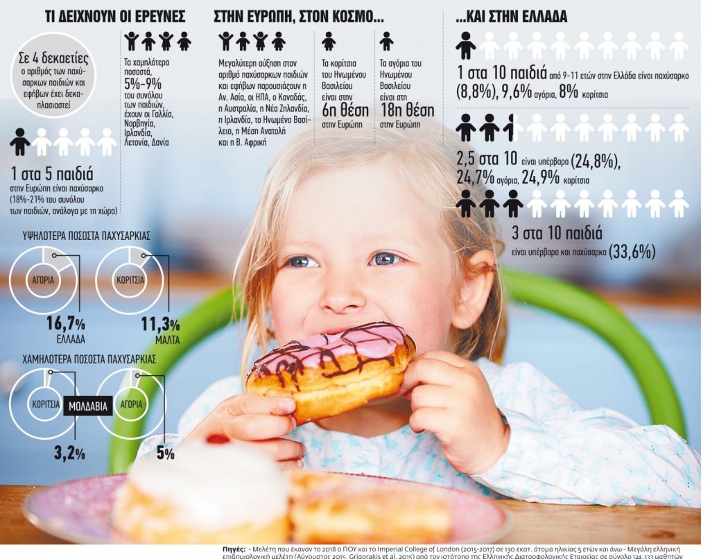 Παιδική παχυσαρκία και bullying: Δύο συγκοινωνούντα δοχεία με τραγικές συνέπειες