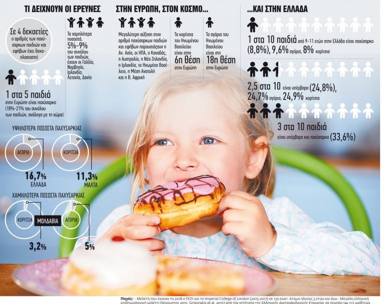 Παιδική παχυσαρκία και bullying: Δύο συγκοινωνούντα δοχεία με τραγικές συνέπειες