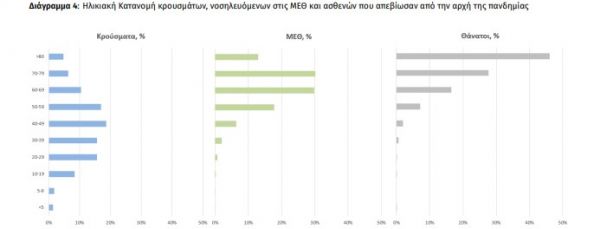 619 νέα κρούσματα – Στους 177 οι διασωληνωμένοι