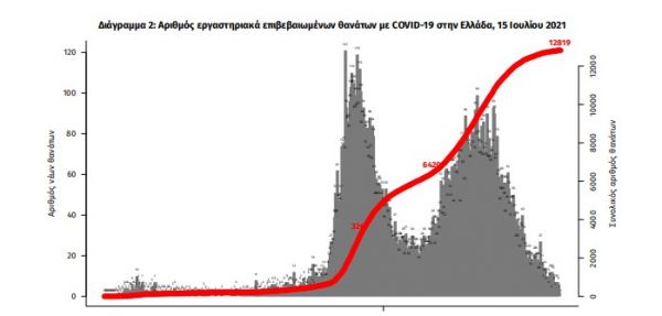 2.794 νέα κρούσματα σήμερα – 132 διασωληνωμένοι