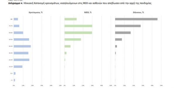 2.794 νέα κρούσματα σήμερα – 132 διασωληνωμένοι