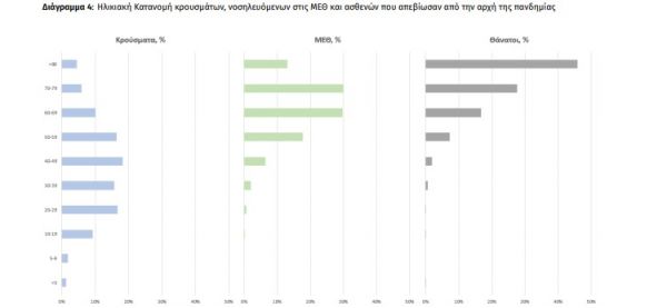 Κοροναϊός: 1558 νέα κρούσματα, 10 στη Μεσσηνία – Στους 123 οι διασωληνωμένοι