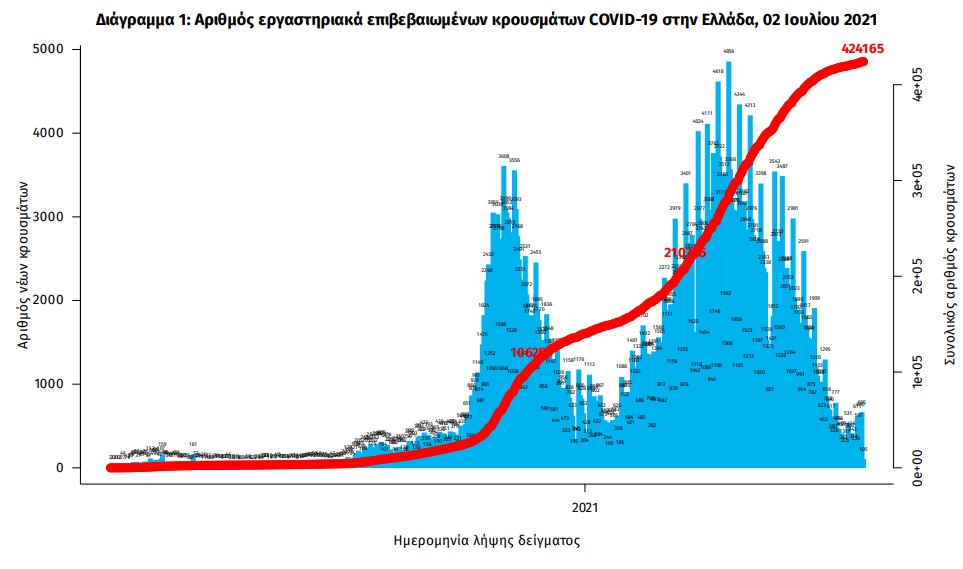 771 νέα κρούσματα – Στους 186 οι διασωληνωμένοι