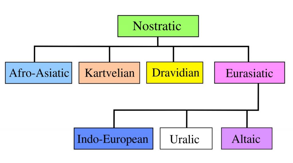 Η ελληνική γλώσσα στο διάβα του χρόνου: Περί της ινδοευρωπαϊκής οικογένειας γλωσσών (Μέρος ΣΤ’)