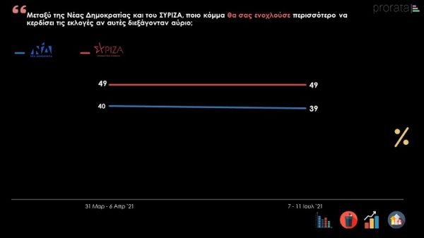 Δημοσκόπηση: Δέκα μονάδες διαφορά ΝΔ - ΣΥΡΙΖΑ