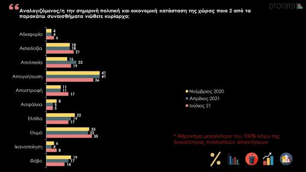 Δημοσκόπηση: Δέκα μονάδες διαφορά ΝΔ - ΣΥΡΙΖΑ