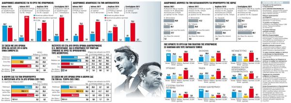 Δημοσκόπηση: Πολιτική κυριαρχία για την κυβέρνηση – Ποια η διαφορά στην πρόθεση ψήφου