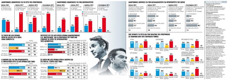 Δημοσκόπηση: Πολιτική κυριαρχία για την κυβέρνηση – Ποια η διαφορά στην πρόθεση ψήφου