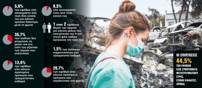 Φωτιά στο Μάτι: Το τραυματικό αποτύπωμα σε παιδιά και εφήβους