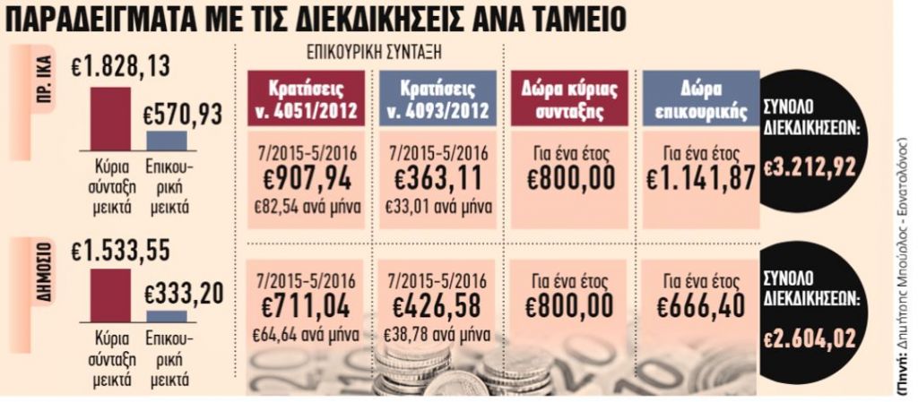 Συνταξιούχοι: Ποσά έως 3.300 ευρώ από δώρα και επικουρικές