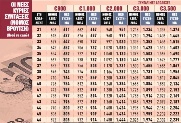 Τον Σεπτέμβριο οι αυξήσεις και τα αναδρομικά για τους «παλαιούς»