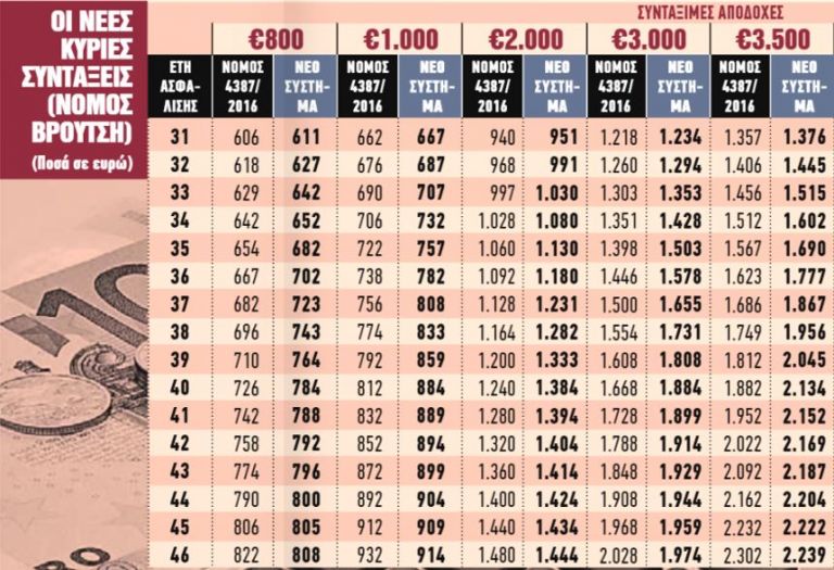 Τον Σεπτέμβριο οι αυξήσεις και τα αναδρομικά για τους «παλαιούς»