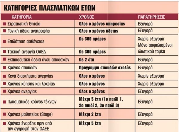 Ασφάλιση: Εως 9 χρόνια νωρίτερα στη σύνταξη από πλασματικά έτη