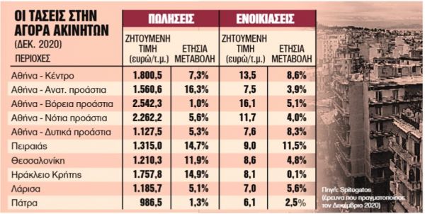 Μεγάλες ανατροπές στα κουρεμένα ενοίκια