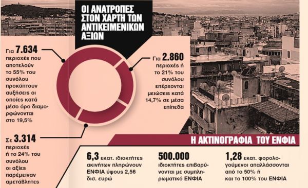 ΕΝΦΙΑ: Ερχονται νέα κλιμάκια και συντελεστές από το 2022