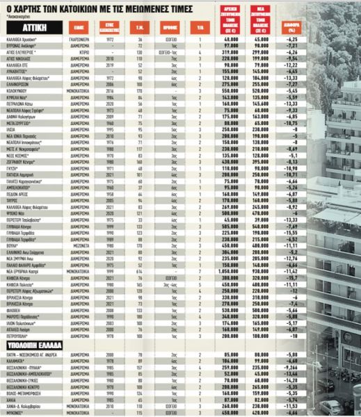 Ευκαιρίες, προσφορές και εκπτώσεις στην αγορά ακινήτων