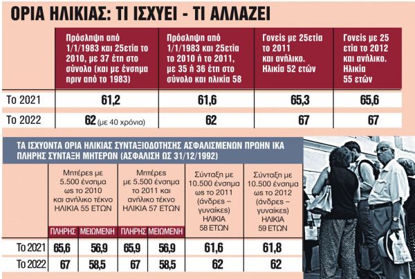 Σύνταξη: Αύξηση – ρεκόρ 70% στις αιτήσεις