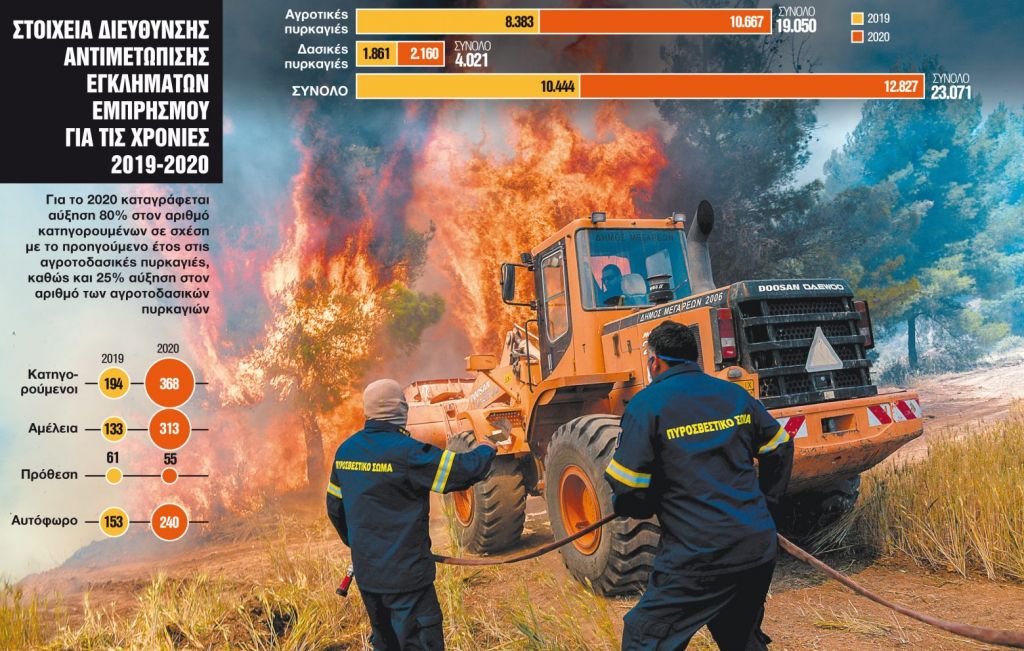 Πυρκαγιές: Η αμέλεια καίει την Ελλάδα