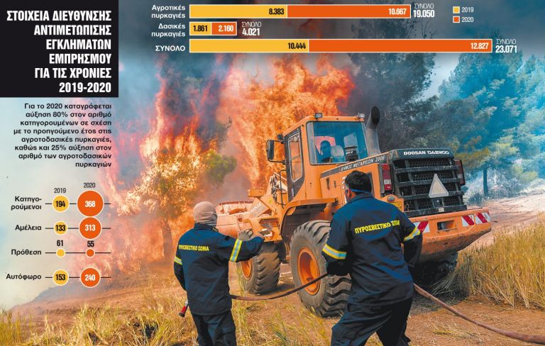 Πυρκαγιές: Η αμέλεια καίει την Ελλάδα