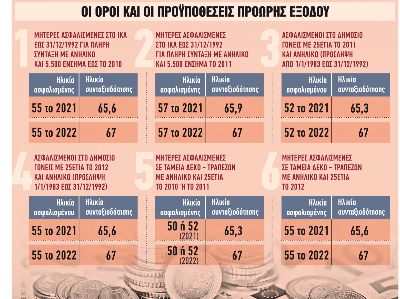 Συνταξιούχοι: Τα 7 κλειδιά για γρήγορη σύνταξη