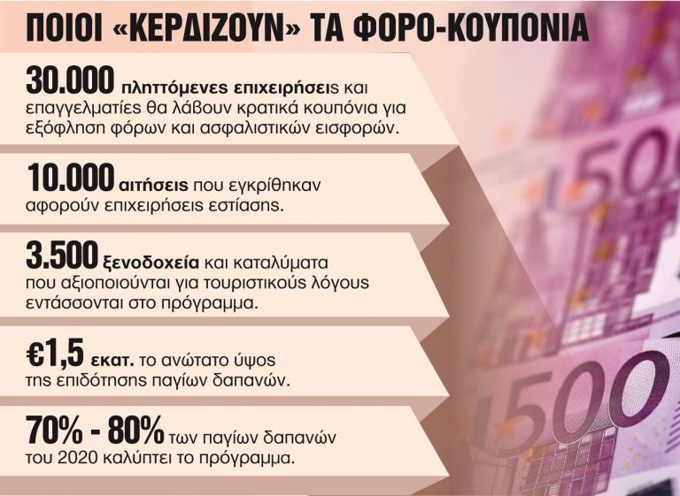 Επιχειρήσεις: Με κρατικά «κουπόνια» η πληρωμή φόρων και εισφορών